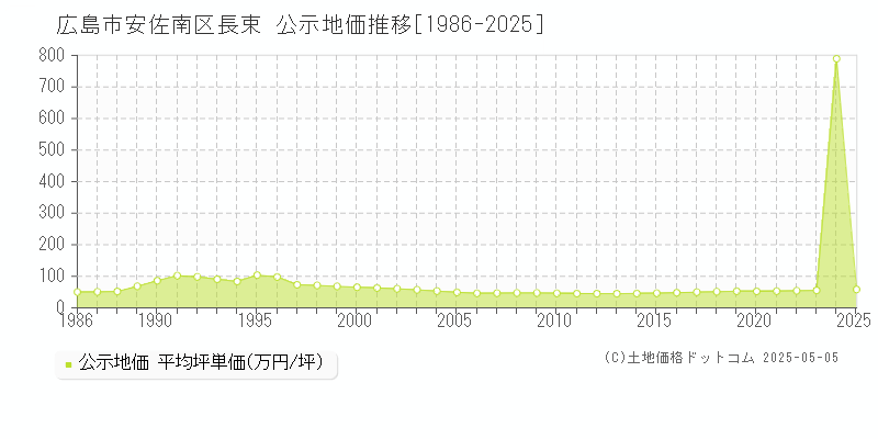 広島市安佐南区長束の地価公示推移グラフ 