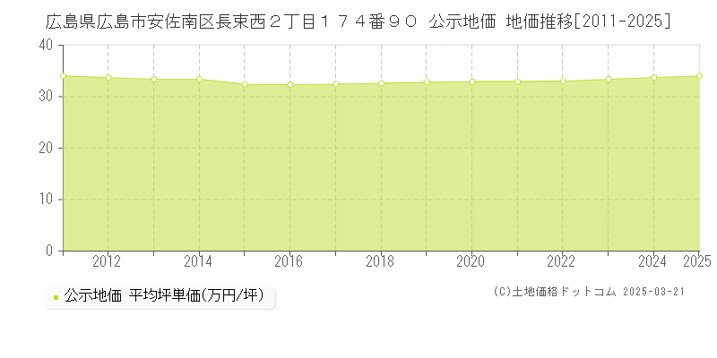 広島県広島市安佐南区長束西２丁目１７４番９０ 公示地価 地価推移[2011-2025]