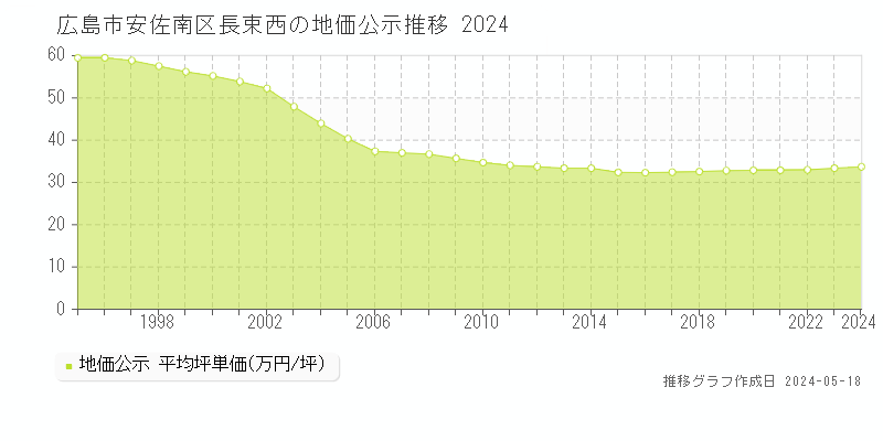 広島市安佐南区長束西の地価公示推移グラフ 