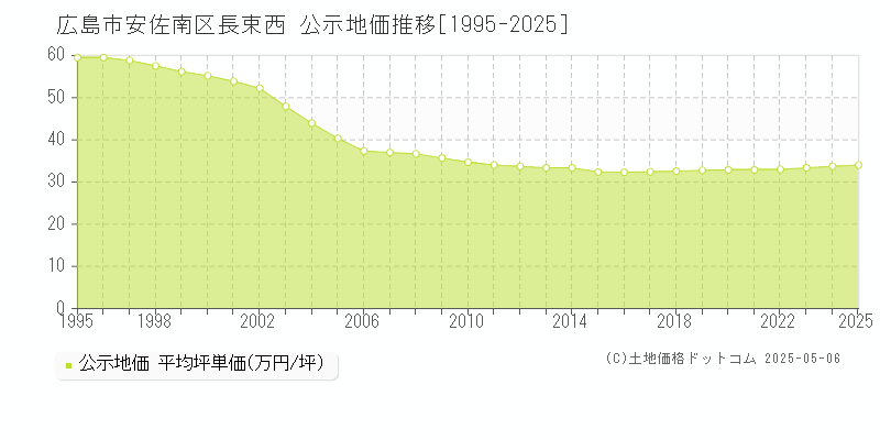 長束西(広島市安佐南区)の公示地価推移グラフ(坪単価)[1995-2025年]