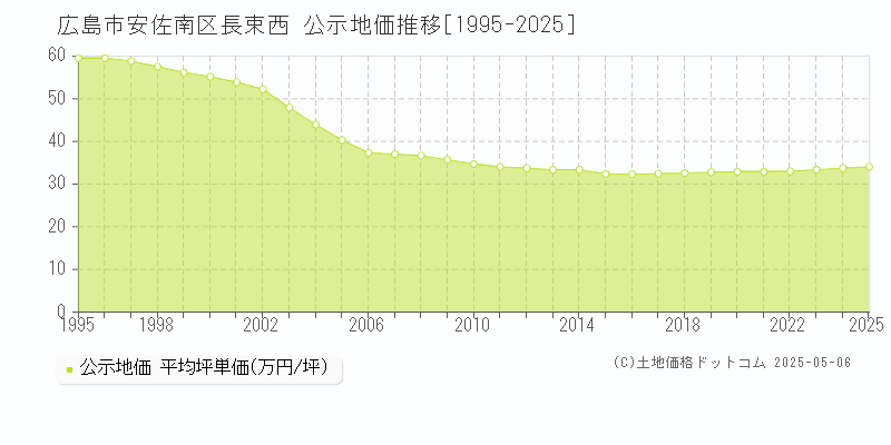 広島市安佐南区長束西の地価公示推移グラフ 