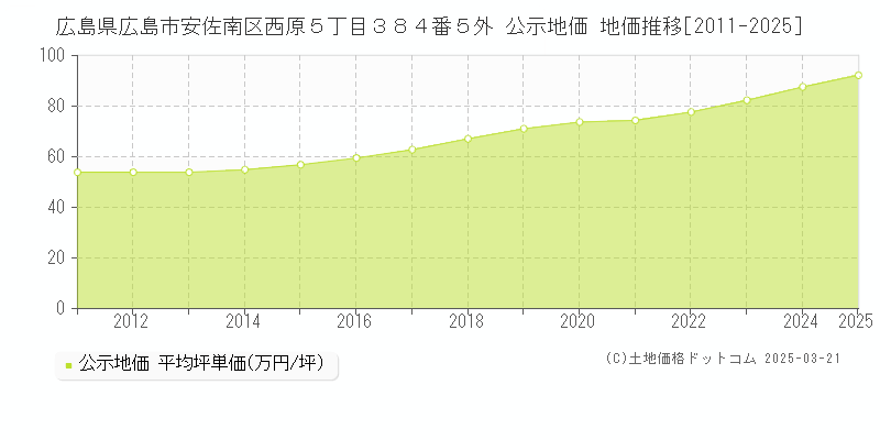 広島県広島市安佐南区西原５丁目３８４番５外 公示地価 地価推移[2011-2025]