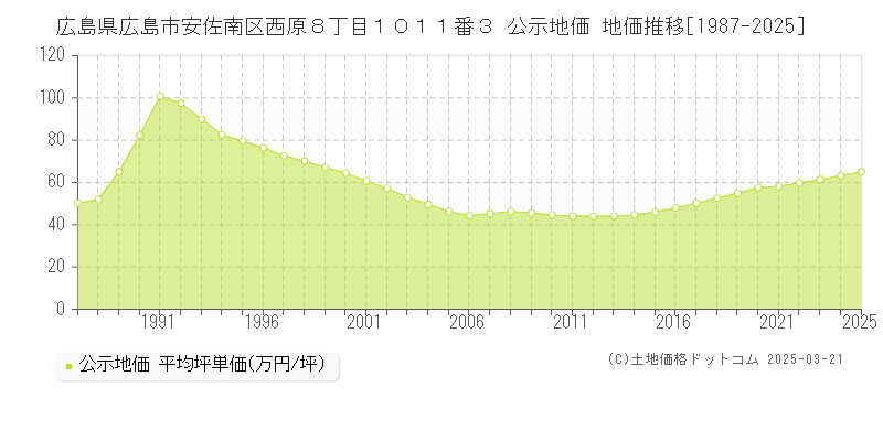 広島県広島市安佐南区西原８丁目１０１１番３ 公示地価 地価推移[1987-2025]