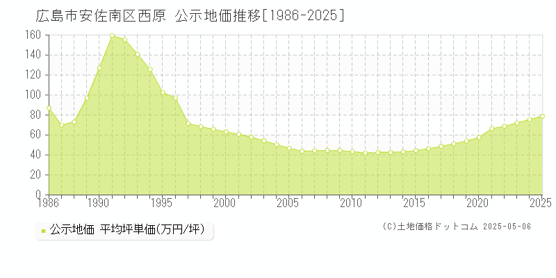 西原(広島市安佐南区)の公示地価推移グラフ(坪単価)[1986-2025年]