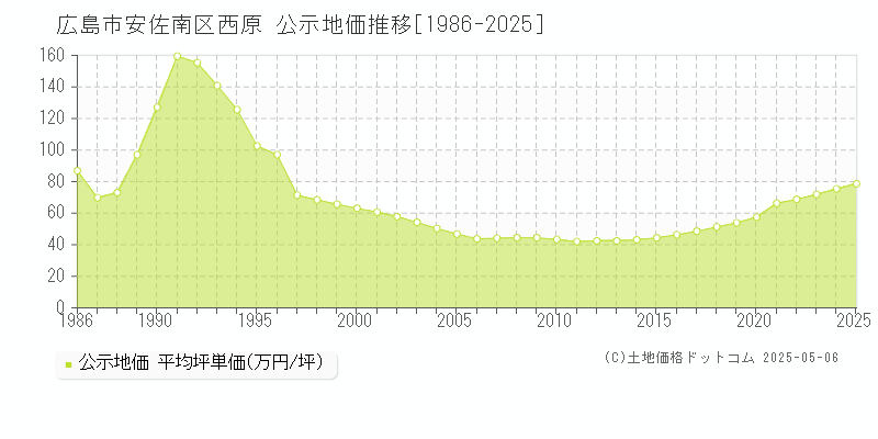 広島市安佐南区西原の地価公示推移グラフ 