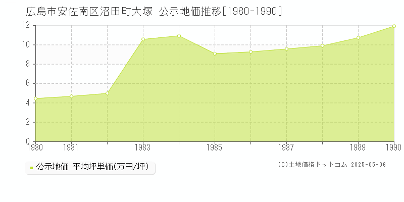 沼田町大塚(広島市安佐南区)の公示地価推移グラフ(坪単価)[1980-1990年]