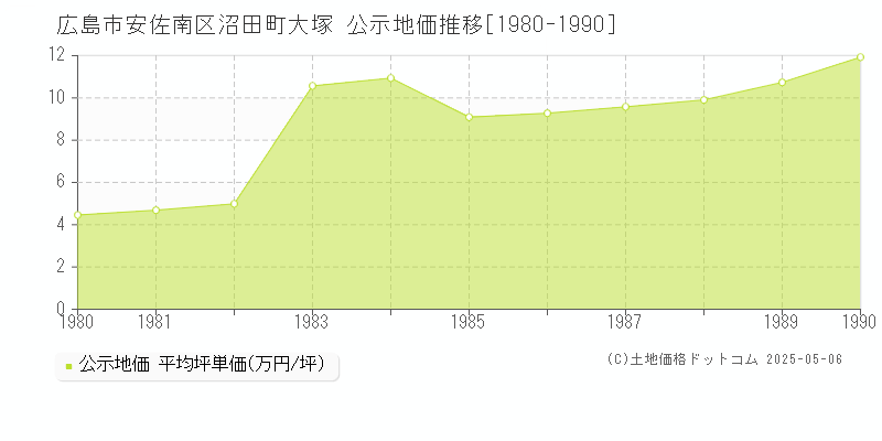 広島市安佐南区沼田町大塚の地価公示推移グラフ 