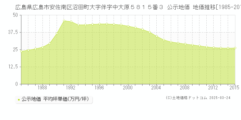 広島県広島市安佐南区沼田町大字伴字中大原５８１５番３ 公示地価 地価推移[1985-2015]