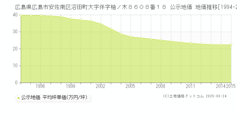 広島県広島市安佐南区沼田町大字伴字柚ノ木８６０８番１８ 公示地価 地価推移[1994-2015]