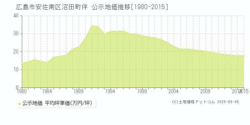 沼田町伴(広島市安佐南区)の公示地価推移グラフ(坪単価)[1980-2015年]