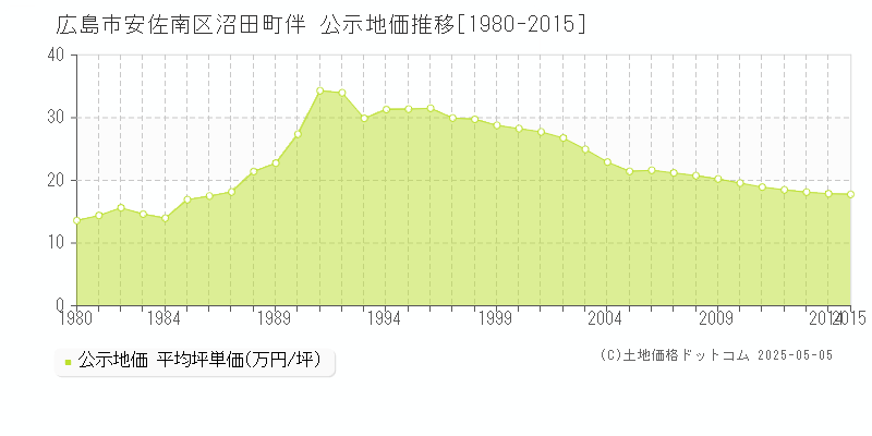 広島市安佐南区沼田町伴の地価公示推移グラフ 