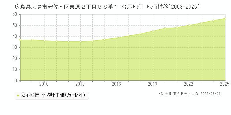 広島県広島市安佐南区東原２丁目６６番１ 公示地価 地価推移[2008-2025]