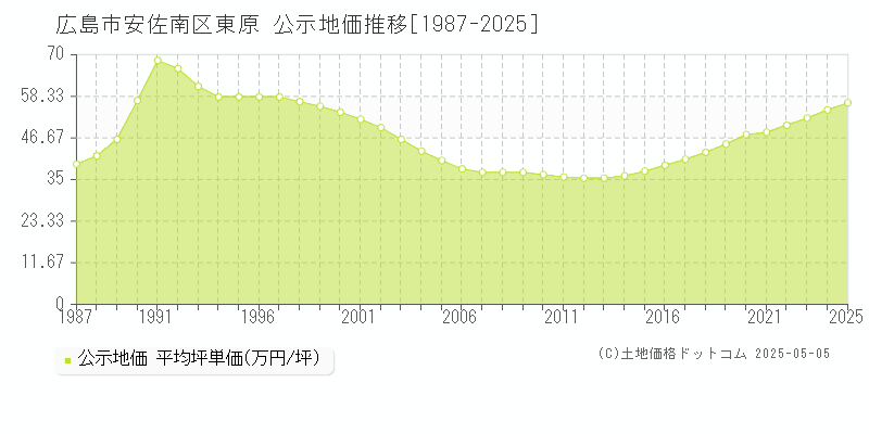 東原(広島市安佐南区)の公示地価推移グラフ(坪単価)[1987-2025年]