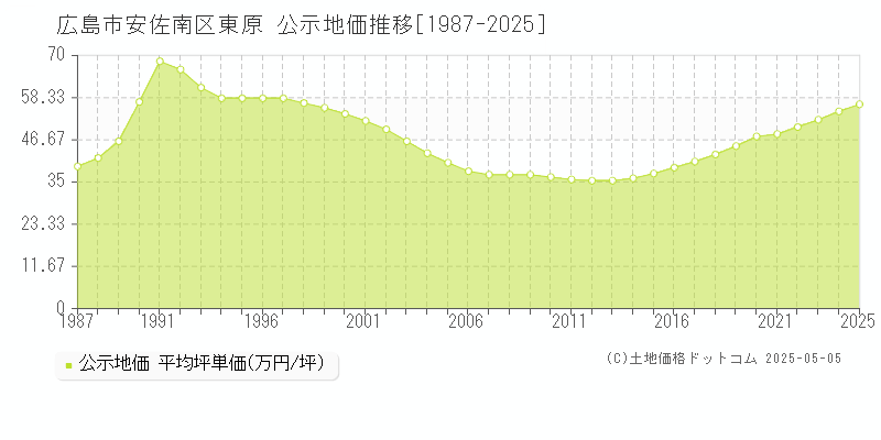 広島市安佐南区東原の地価公示推移グラフ 