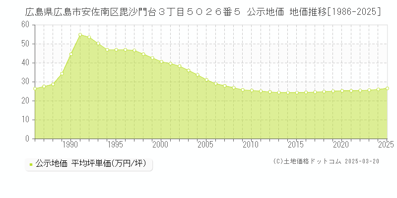 広島県広島市安佐南区毘沙門台３丁目５０２６番５ 公示地価 地価推移[1986-2025]