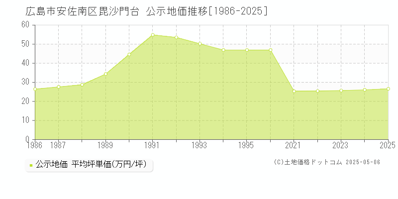 毘沙門台(広島市安佐南区)の公示地価推移グラフ(坪単価)[1986-2025年]