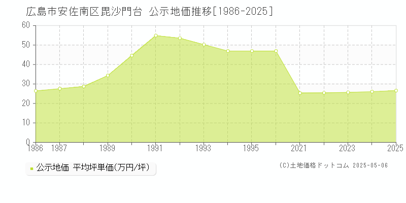 広島市安佐南区毘沙門台の地価公示推移グラフ 