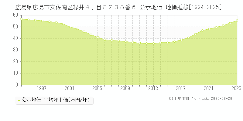 広島県広島市安佐南区緑井４丁目３２３８番６ 公示地価 地価推移[1994-2025]