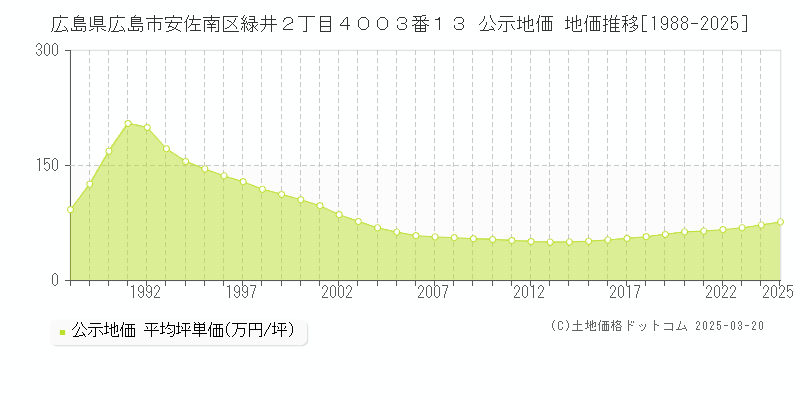 広島県広島市安佐南区緑井２丁目４００３番１３ 公示地価 地価推移[1988-2025]