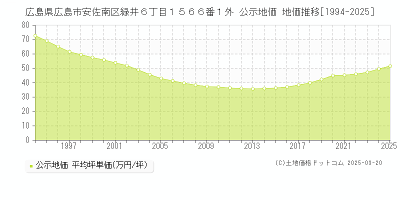 広島県広島市安佐南区緑井６丁目１５６６番１外 公示地価 地価推移[1994-2025]