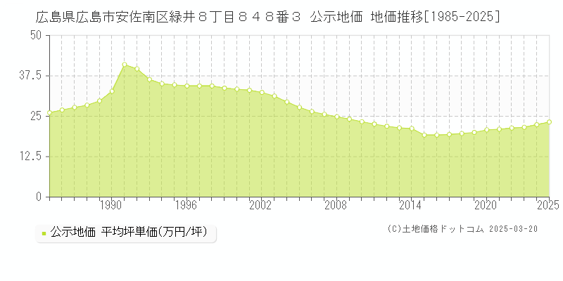 広島県広島市安佐南区緑井８丁目８４８番３ 公示地価 地価推移[1985-2025]