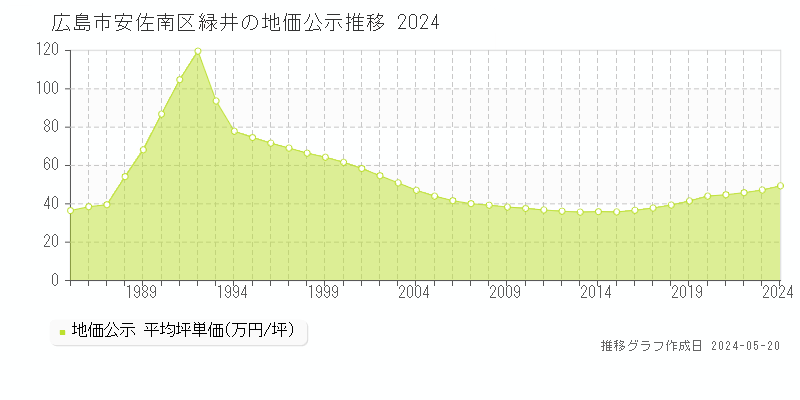 広島市安佐南区緑井の地価公示推移グラフ 