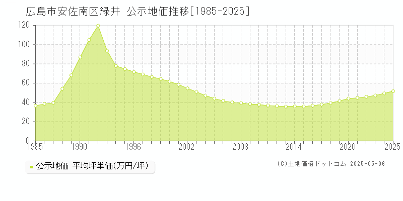 緑井(広島市安佐南区)の公示地価推移グラフ(坪単価)[1985-2025年]
