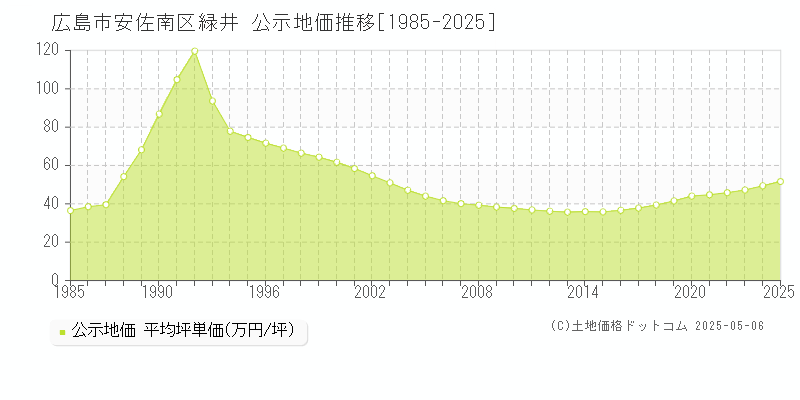 広島市安佐南区緑井の地価公示推移グラフ 