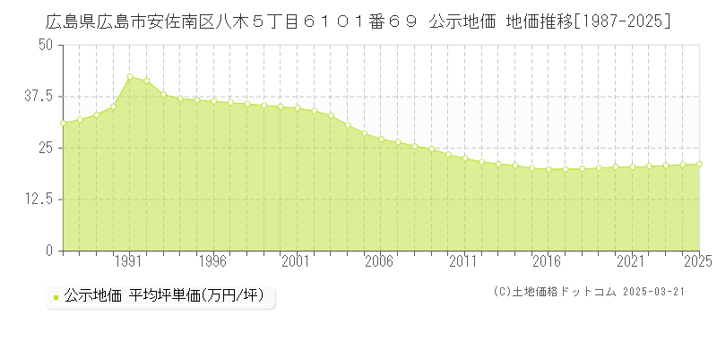 広島県広島市安佐南区八木５丁目６１０１番６９ 公示地価 地価推移[1987-2025]
