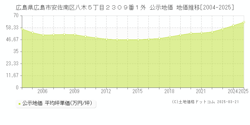 広島県広島市安佐南区八木５丁目２３０９番１外 公示地価 地価推移[2004-2025]
