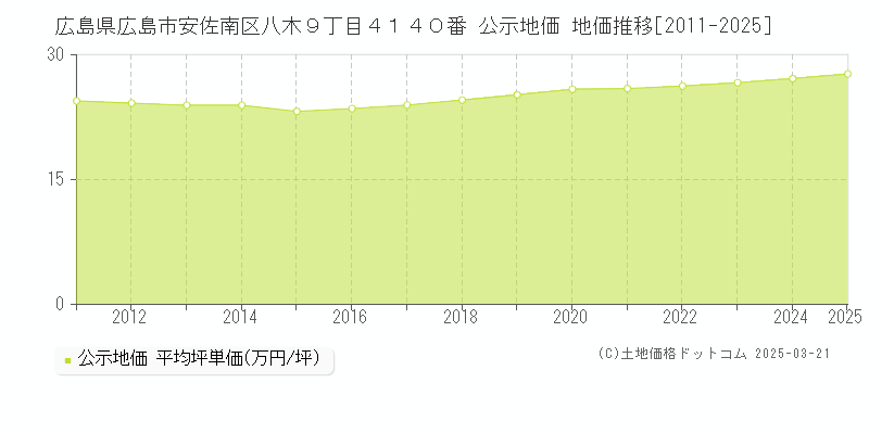 広島県広島市安佐南区八木９丁目４１４０番 公示地価 地価推移[2011-2025]