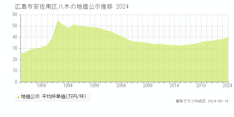 広島市安佐南区八木の地価公示推移グラフ 