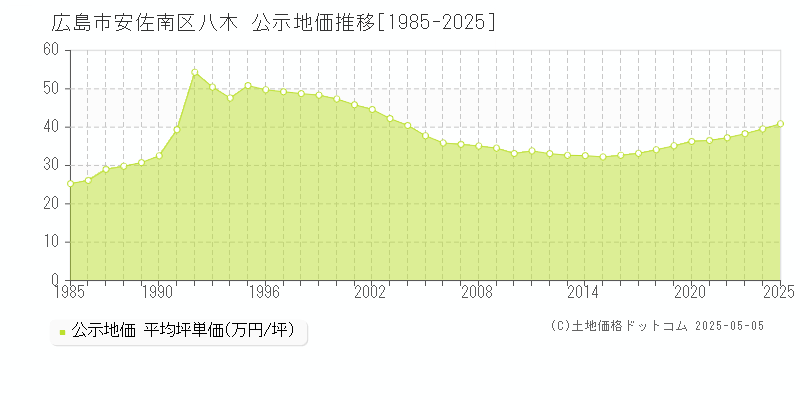 八木(広島市安佐南区)の公示地価推移グラフ(坪単価)[1985-2025年]