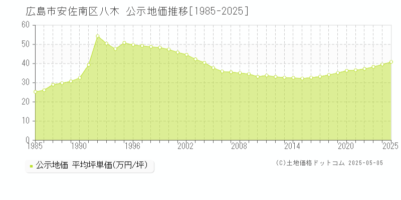 広島市安佐南区八木の地価公示推移グラフ 