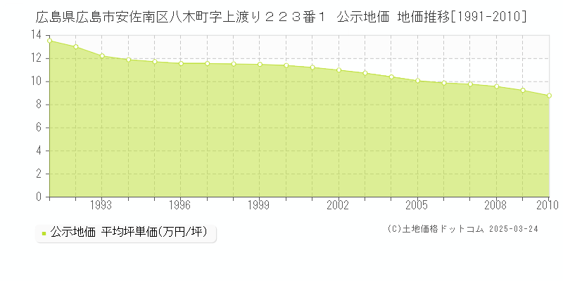 広島県広島市安佐南区八木町字上渡り２２３番１ 公示地価 地価推移[1991-2010]