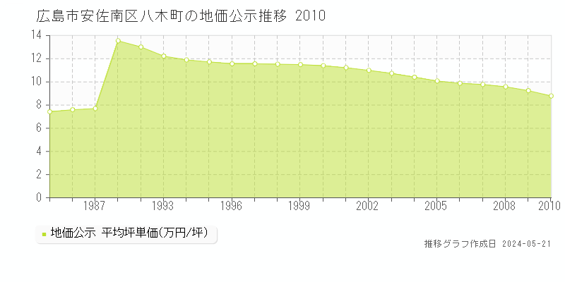 広島市安佐南区八木町の地価公示推移グラフ 