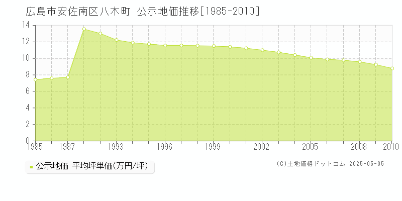 八木町(広島市安佐南区)の公示地価推移グラフ(坪単価)[1985-2010年]
