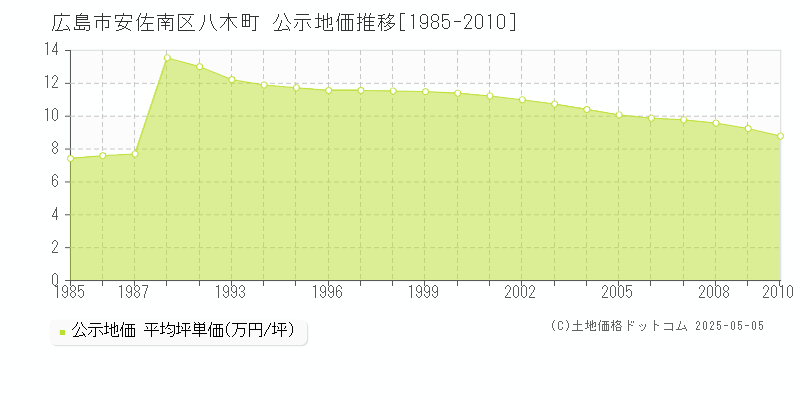 広島市安佐南区八木町の地価公示推移グラフ 