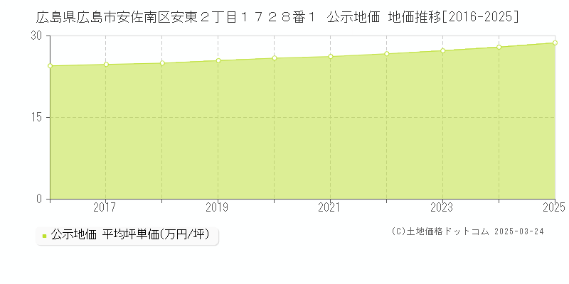 広島県広島市安佐南区安東２丁目１７２８番１ 公示地価 地価推移[2016-2025]