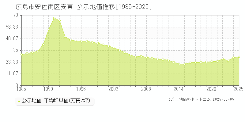 安東(広島市安佐南区)の公示地価推移グラフ(坪単価)[1985-2025年]