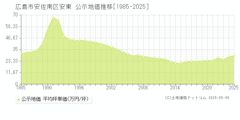 広島市安佐南区安東の地価公示推移グラフ 