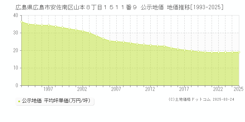 広島県広島市安佐南区山本８丁目１５１１番９ 公示地価 地価推移[1993-2025]