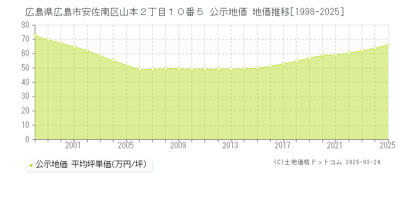広島県広島市安佐南区山本２丁目１０番５ 公示地価 地価推移[1998-2025]