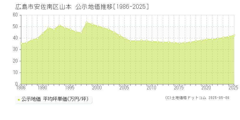 山本(広島市安佐南区)の公示地価推移グラフ(坪単価)[1986-2025年]