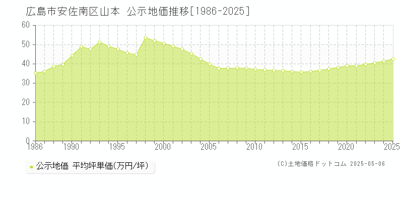 広島市安佐南区山本の地価公示推移グラフ 