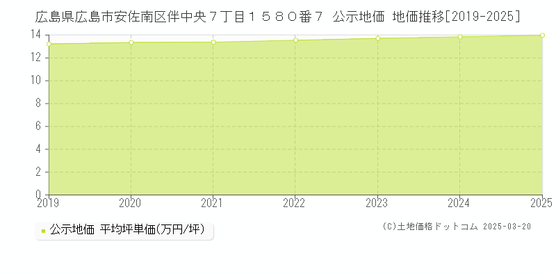 広島県広島市安佐南区伴中央７丁目１５８０番７ 公示地価 地価推移[2019-2025]