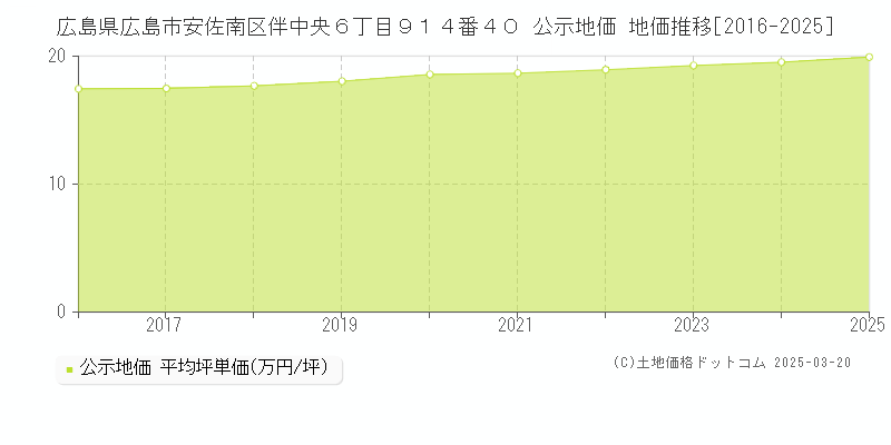広島県広島市安佐南区伴中央６丁目９１４番４０ 公示地価 地価推移[2016-2025]