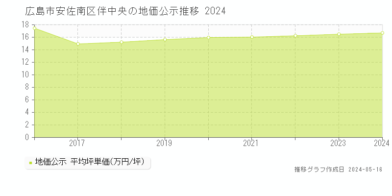 広島市安佐南区伴中央の地価公示推移グラフ 