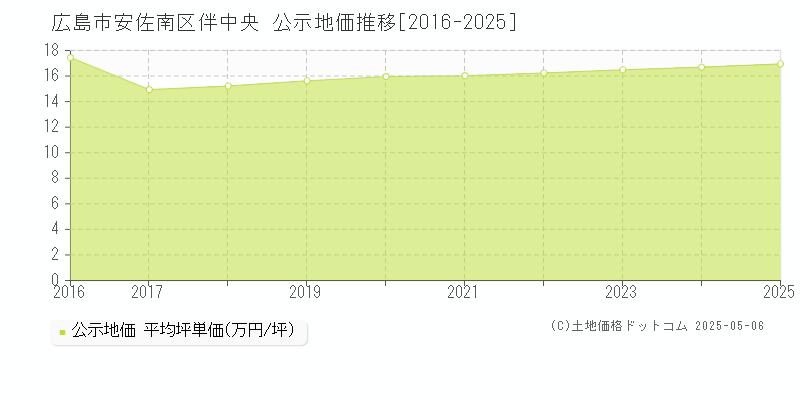 広島市安佐南区伴中央の地価公示推移グラフ 