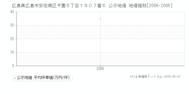 広島県広島市安佐南区ギ園５丁目１８０７番５ 公示価格 地価推移[2006-2006]